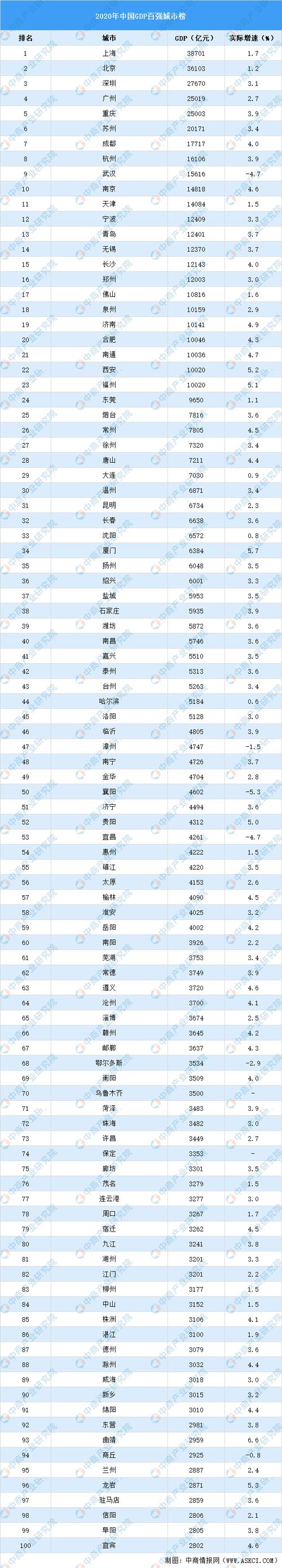 中国城市经济排名